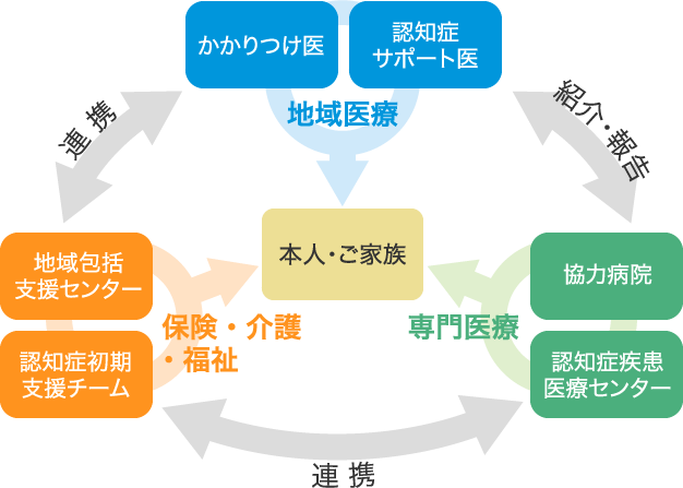 認知症サポートの仕組み図