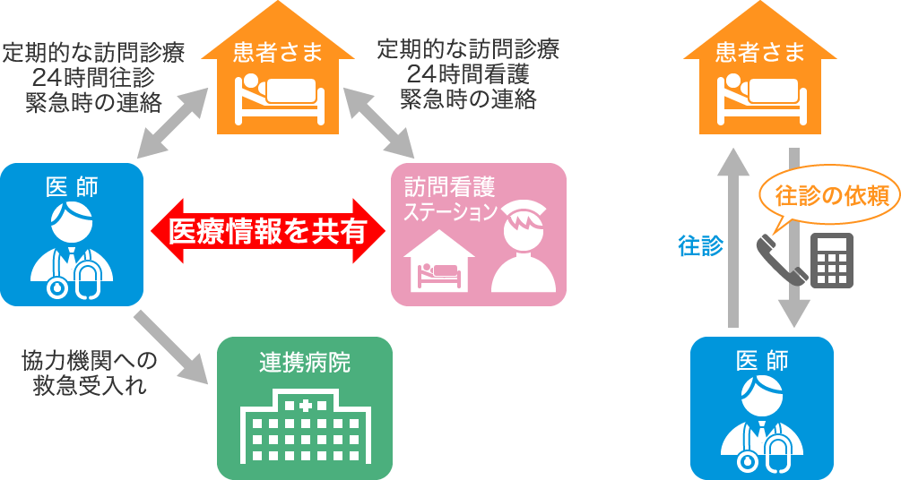 在宅医療／訪問診療と往診の仕組み図